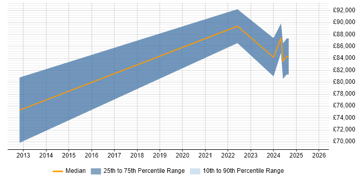 Salary distribution trend for jobs with remote/hybrid work options citing XBRL