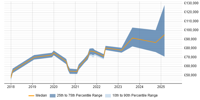 Salary distribution trend for jobs with remote work options citing XCTest Salary distribution trend for jobs with remote work options citing XCTest