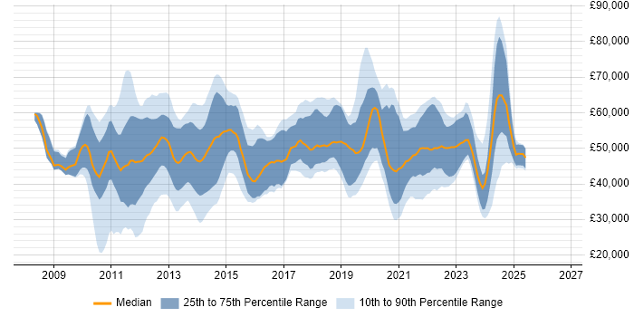 Salary distribution trend for jobs with remote/hybrid work options citing XenApp