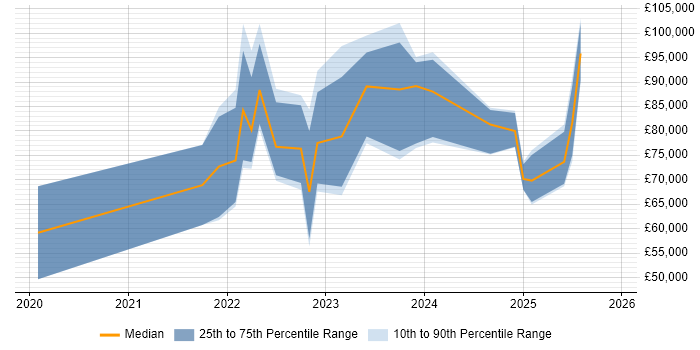 Salary distribution trend for jobs with remote/hybrid work options citing XGBoost