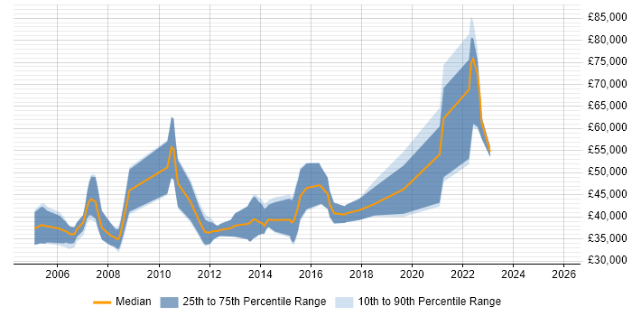 Salary distribution trend for remote XML Developer job vacancies