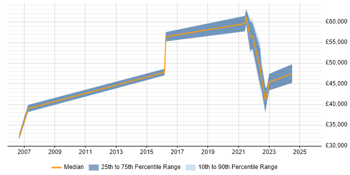 Salary distribution trend for jobs with remote work options citing XML Messaging