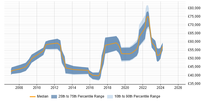 Salary distribution trend for jobs with remote/hybrid work options citing XML Schema