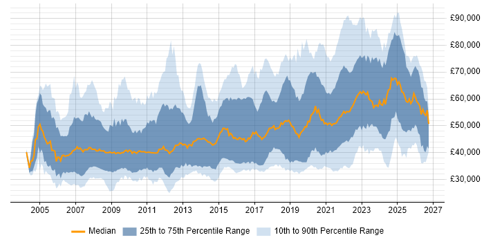 Salary distribution trend for jobs with remote/hybrid work options citing XML