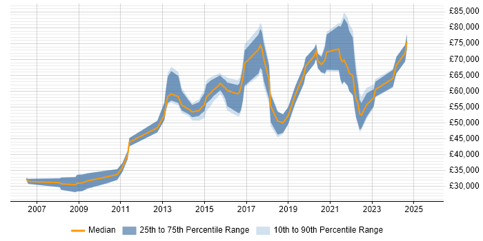 Salary distribution trend for jobs with remote work options citing XMPP