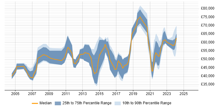 Salary distribution trend for jobs with remote/hybrid work options citing XPath