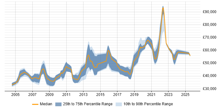 Salary distribution trend for jobs with remote/hybrid work options citing XSL