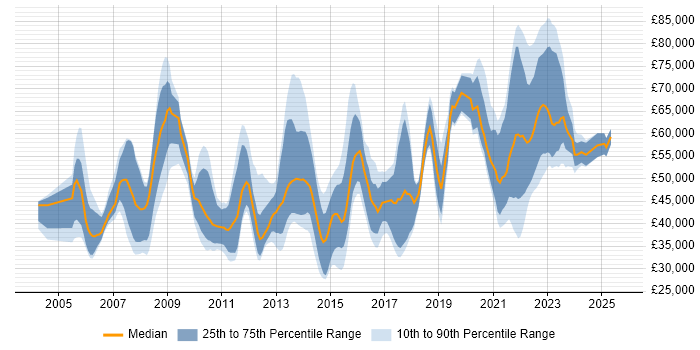 Salary distribution trend for jobs with remote work options citing XSLT