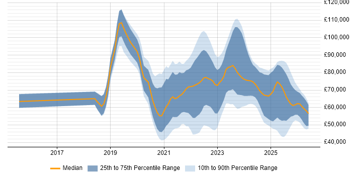 Salary distribution trend for jobs with remote/hybrid work options citing YAML