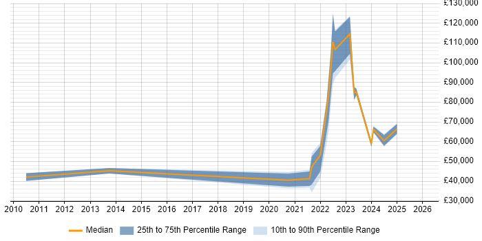Salary distribution trend for jobs with remote/hybrid work options citing Yardi