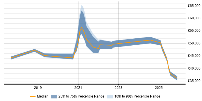 Salary distribution trend for jobs with remote/hybrid work options citing Yealink