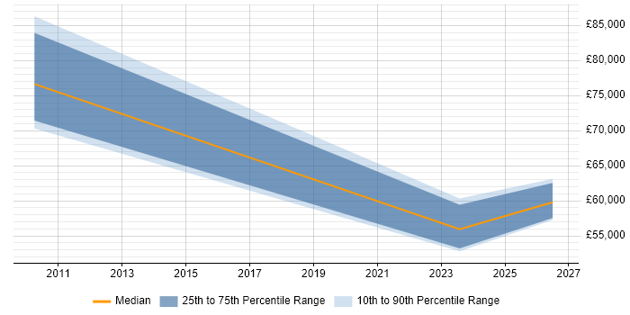 Salary distribution trend for jobs with remote/hybrid work options citing Yield Management