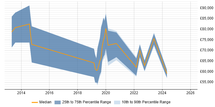 Salary distribution trend for jobs with remote/hybrid work options citing yum
