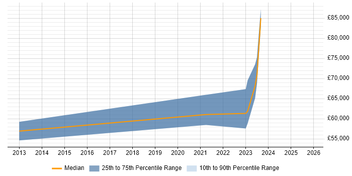 Salary distribution trend for remote z/OS Systems Programmer job vacancies