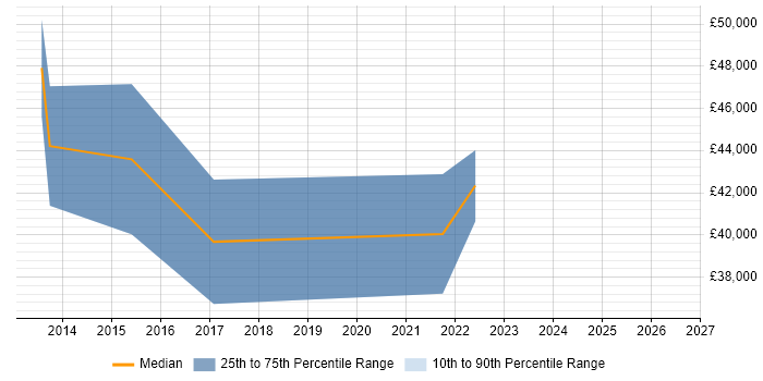 Salary distribution trend for jobs with remote/hybrid work options citing ZAP BI