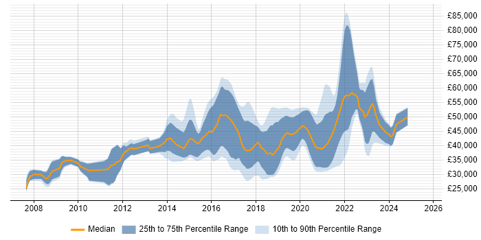 Salary distribution trend for jobs with remote work options citing Zend Salary distribution trend for jobs with remote work options citing Zend