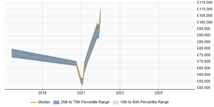 Salary distribution trend for jobs with remote/hybrid work options citing Zipkin
