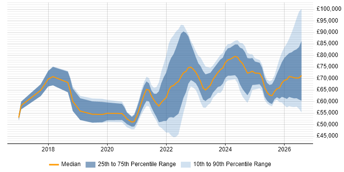 Salary distribution trend for jobs with remote/hybrid work options citing Zscaler