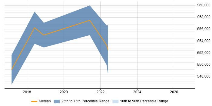 Salary distribution trend for jobs with remote/hybrid work options citing zsh
