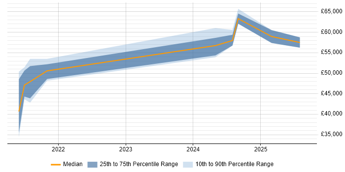 Salary distribution trend for jobs with remote work options citing Zustand Salary distribution trend for jobs with remote work options citing Zustand
