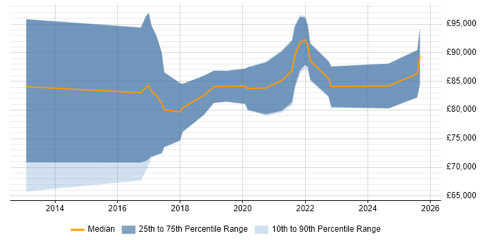 Salary distribution trend for Workday Architect job vacancies in the UK
