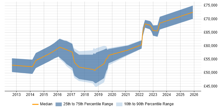 Salary distribution trend for Workday Business Analyst job vacancies in the UK