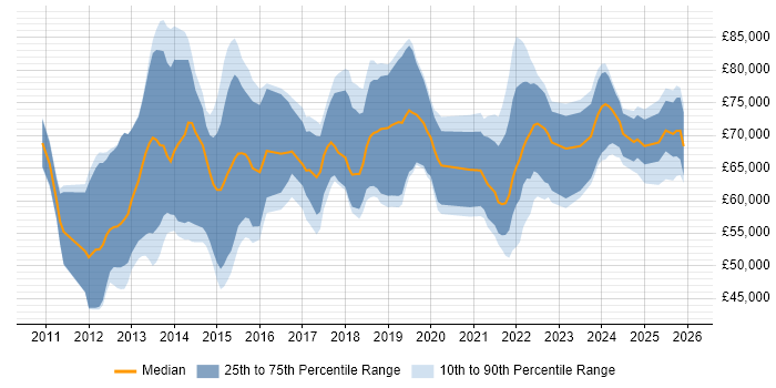 Salary distribution trend for Workday Consultant job vacancies in the UK