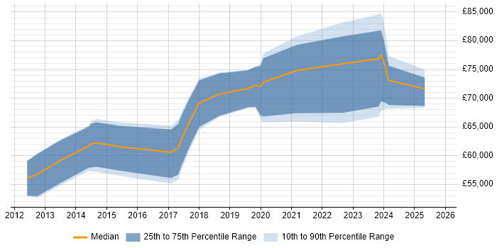 Salary distribution trend for Workday Functional Consultant job vacancies in the UK