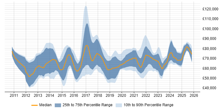 Salary distribution trend for jobs in the UK citing Workday HCM