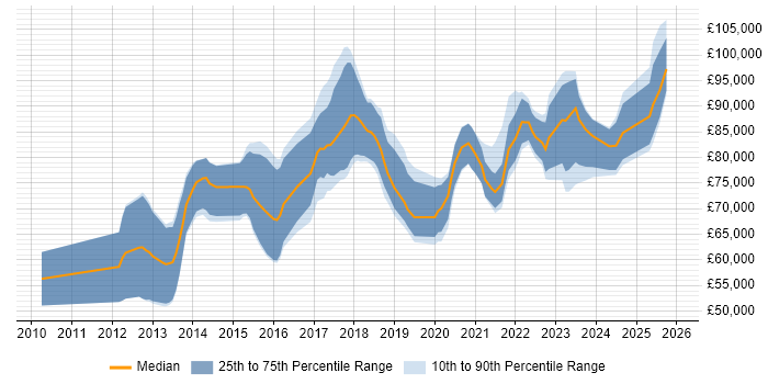 Salary distribution trend for Workday Manager job vacancies in the UK