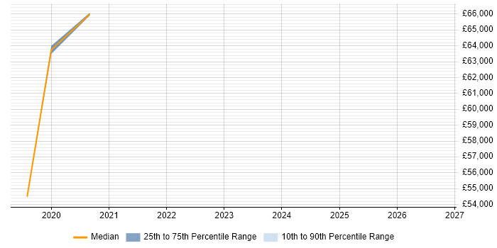 Salary distribution trend for Workday Trainer job vacancies in the UK