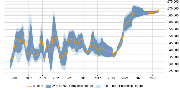 Salary distribution trend for Workflow Analyst job vacancies in the UK