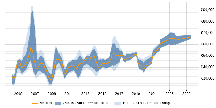 Salary distribution trend for Workflow Developer job vacancies in the UK
