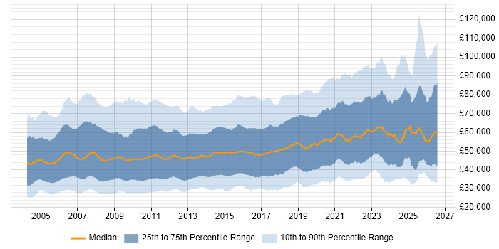 Salary distribution trend for jobs in the UK citing Workflow