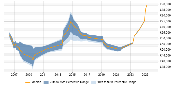 Salary distribution trend for jobs in the UK citing Workforce Productivity