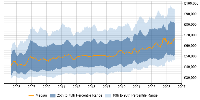 Salary distribution trend for jobs in the UK citing Workshop Facilitation
