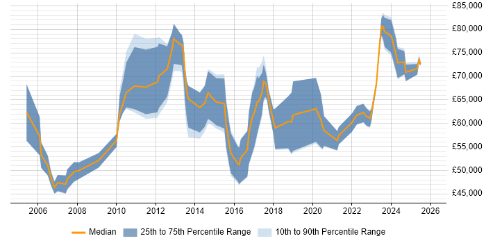 Salary distribution trend for Workstream Lead job vacancies in the UK