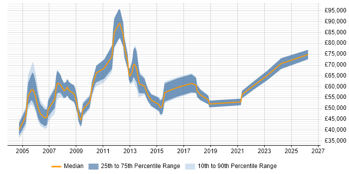 Salary distribution trend for Workstream Manager job vacancies in the UK