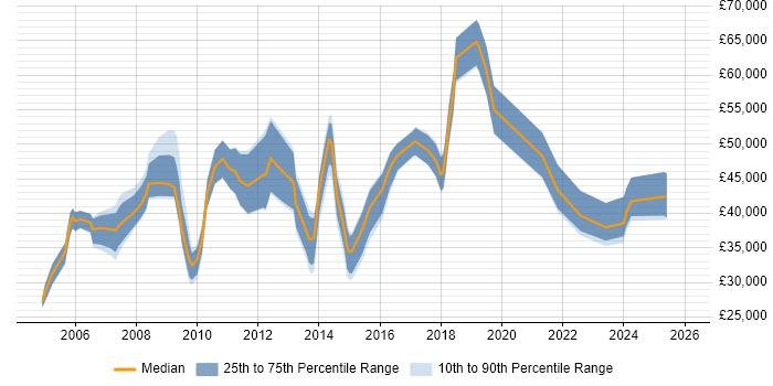 Salary distribution trend for jobs in the UK citing WPA