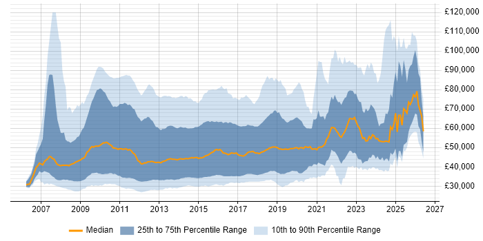 Salary distribution trend for jobs in the UK citing WPF