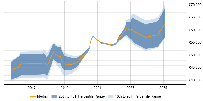 Salary distribution trend for jobs in the UK citing Wrike