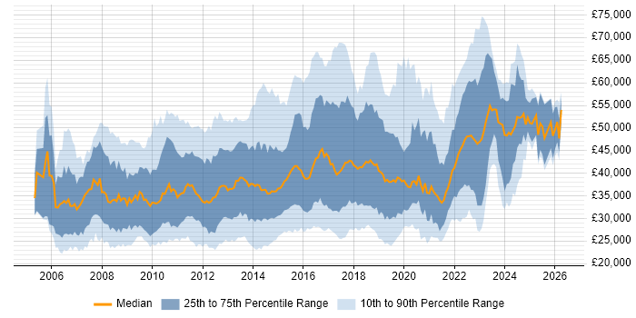 Salary distribution trend for jobs in the UK citing WSUS