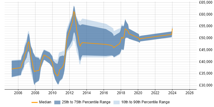 Salary distribution trend for jobs in the UK citing wxWidgets
