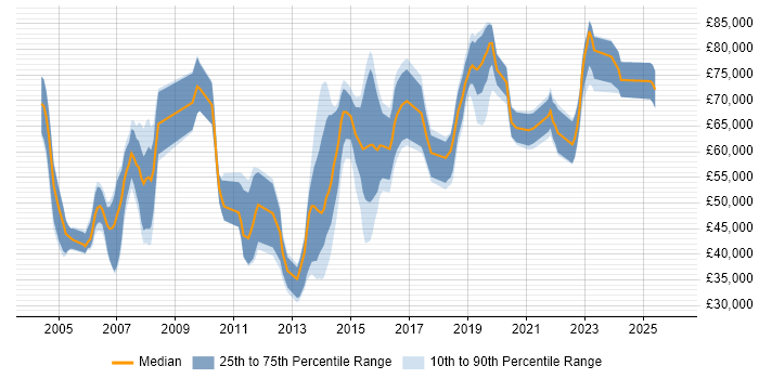 Salary distribution trend for jobs in the UK citing X.509
