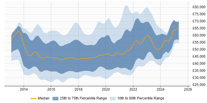 Salary distribution trend for jobs in the UK citing Xamarin