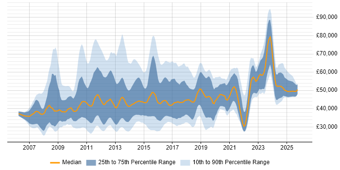 Salary distribution trend for jobs in the UK citing XAML