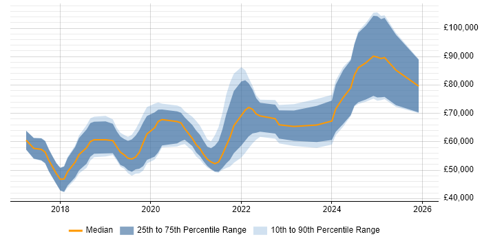 Salary distribution trend for jobs in the UK citing XCUITest