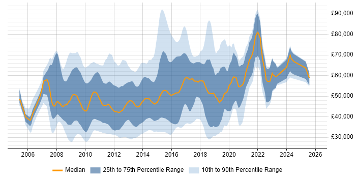 Salary distribution trend for jobs in the UK citing Xen