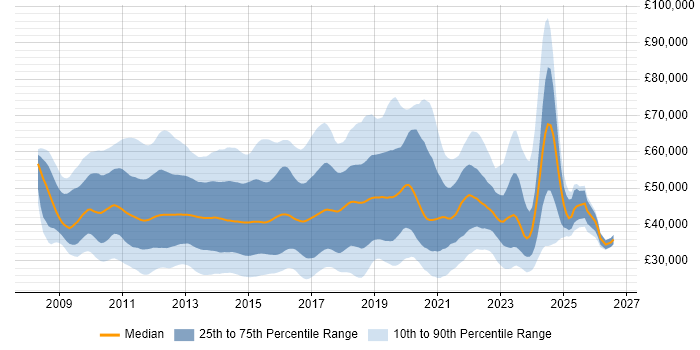 Salary distribution trend for jobs in the UK citing XenApp