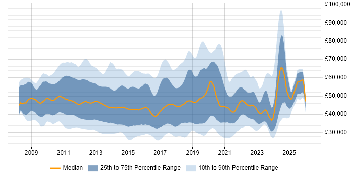 Salary distribution trend for jobs in the UK citing XenDesktop